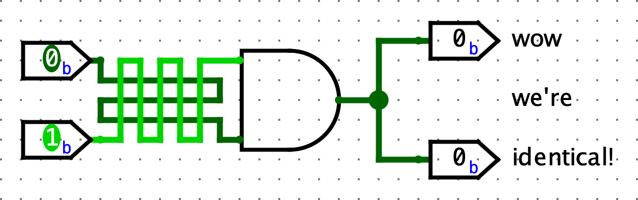 - Gred and Forge This Logisim circuit shows two input pins with binary value “0” and “1” connected to an AND gate by intertwined crossover wires. The output from the AND gate is split and connected to two output pins with binary value “0”, with the text “wow we’re identical!” next to them.
